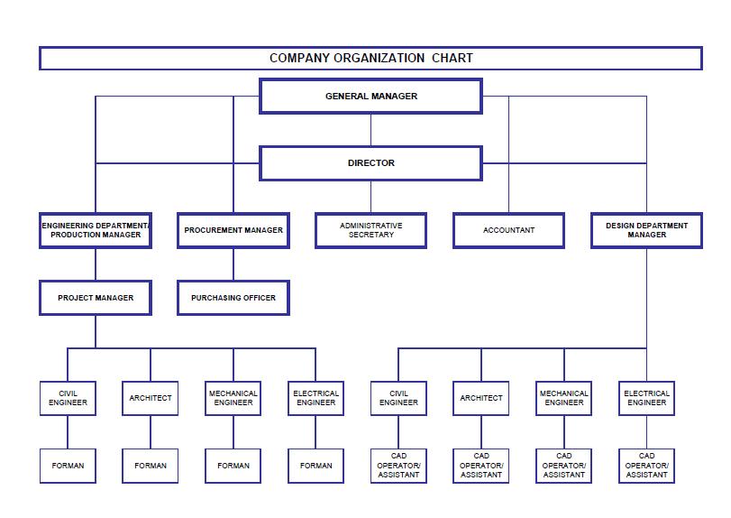 Honeywell Organizational Chart